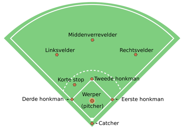 Opstelling voor de veldpartij Baseball opstelling